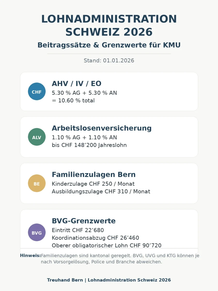 Lohnadministration Schweiz 2026: Beitragssätze und Grenzwerte für KMU in Bern